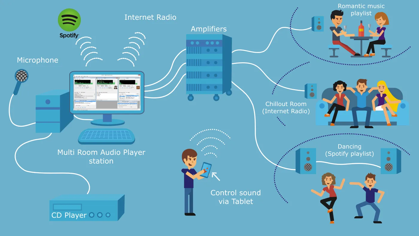 Multi Room Audio Player - Διαχείριση πολλών ροών ήχου με ένα μόνο PC