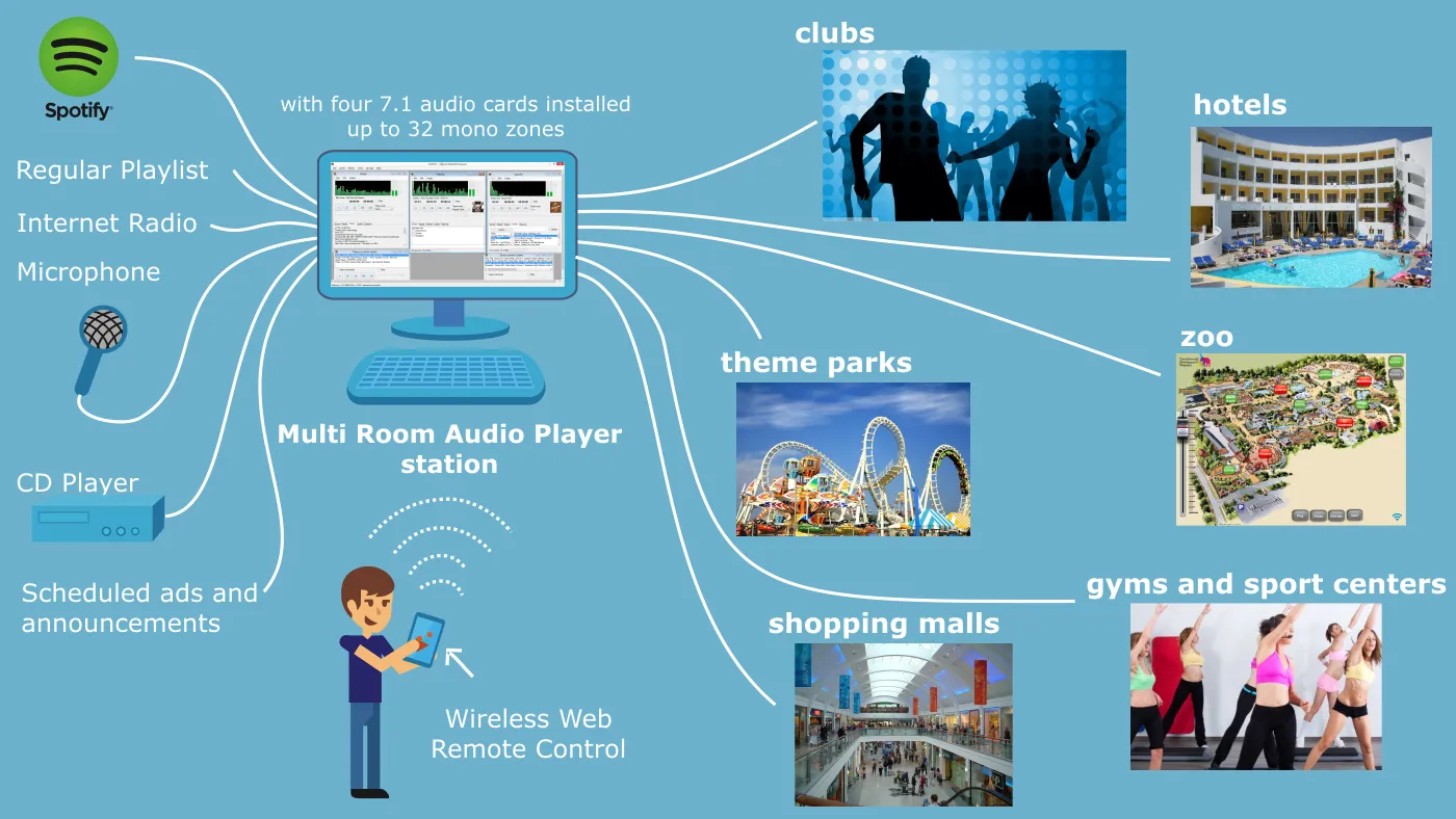 Το Multi Room Audio Player ιδανικό για επαγγελματική χρήση